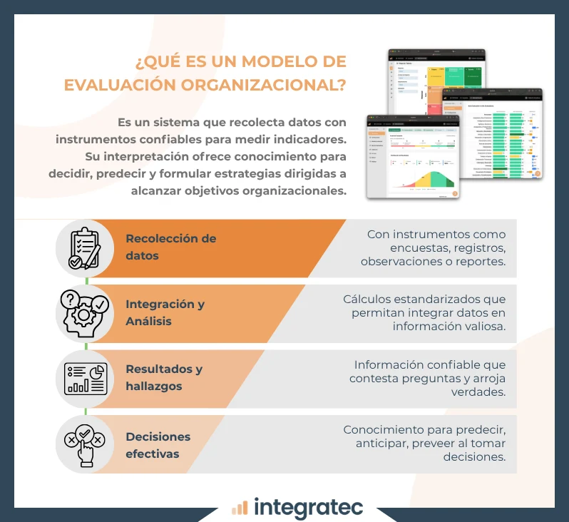Infografía: qué es un modelo de evaluación organizacional, con sus cuatro etapas: recolección de datos, integración y análisis, resultados y hallazgos, y decisiones efectivas