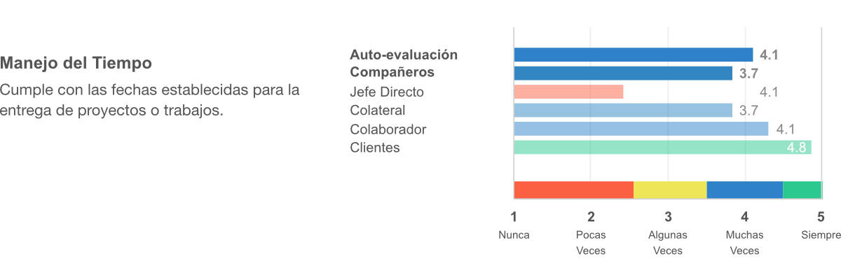 Evaluaciones 360 Grados Resultados