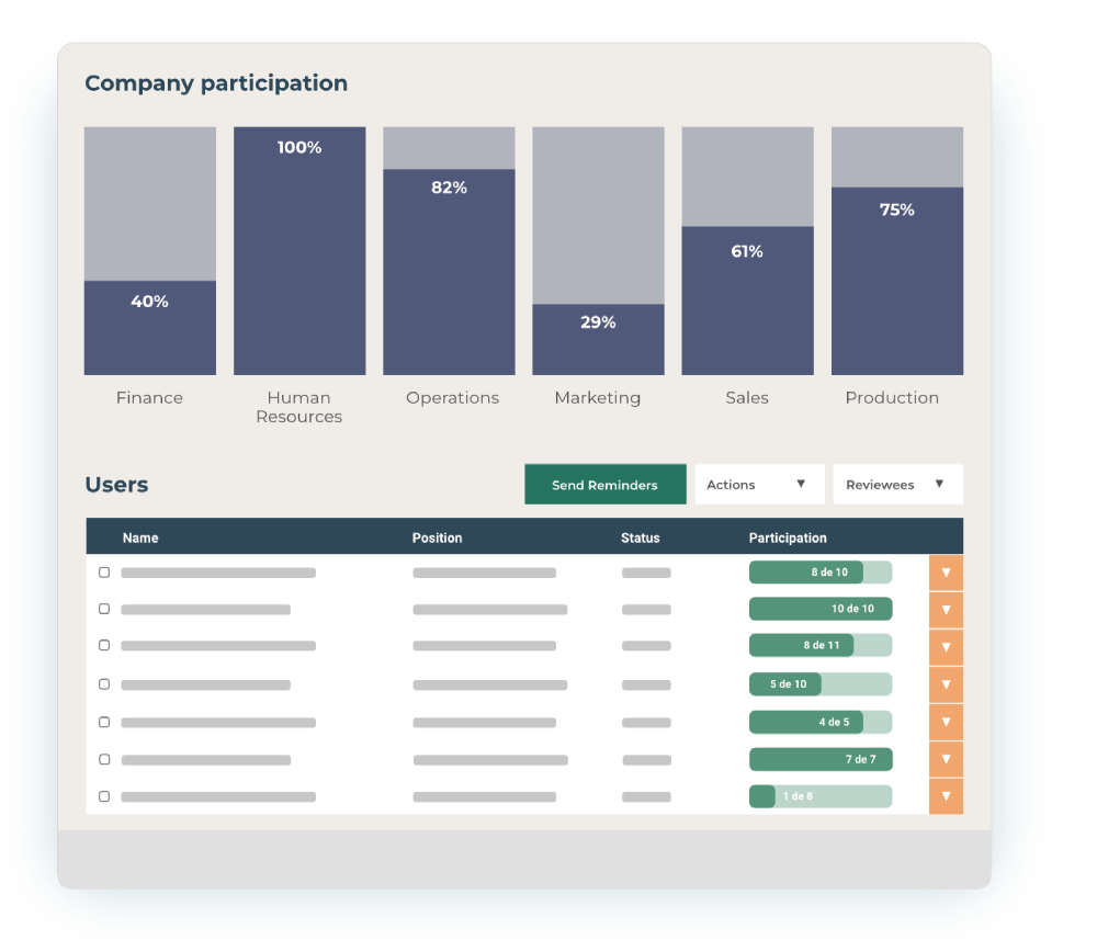 Share the results confidentially and securely
