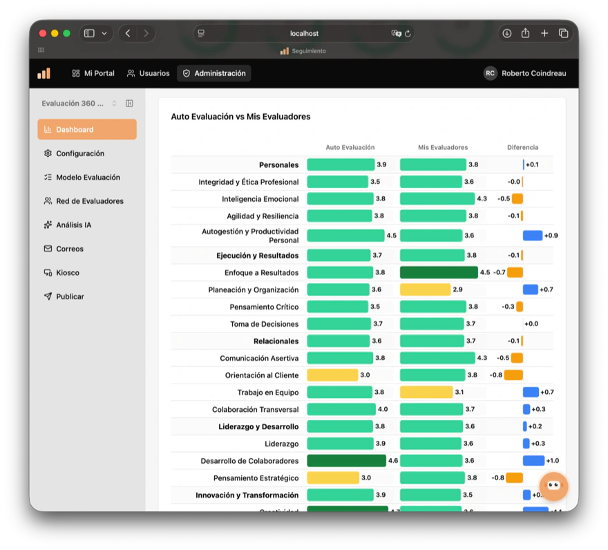 Evaluación 360: auto evaluación vs evaluadores