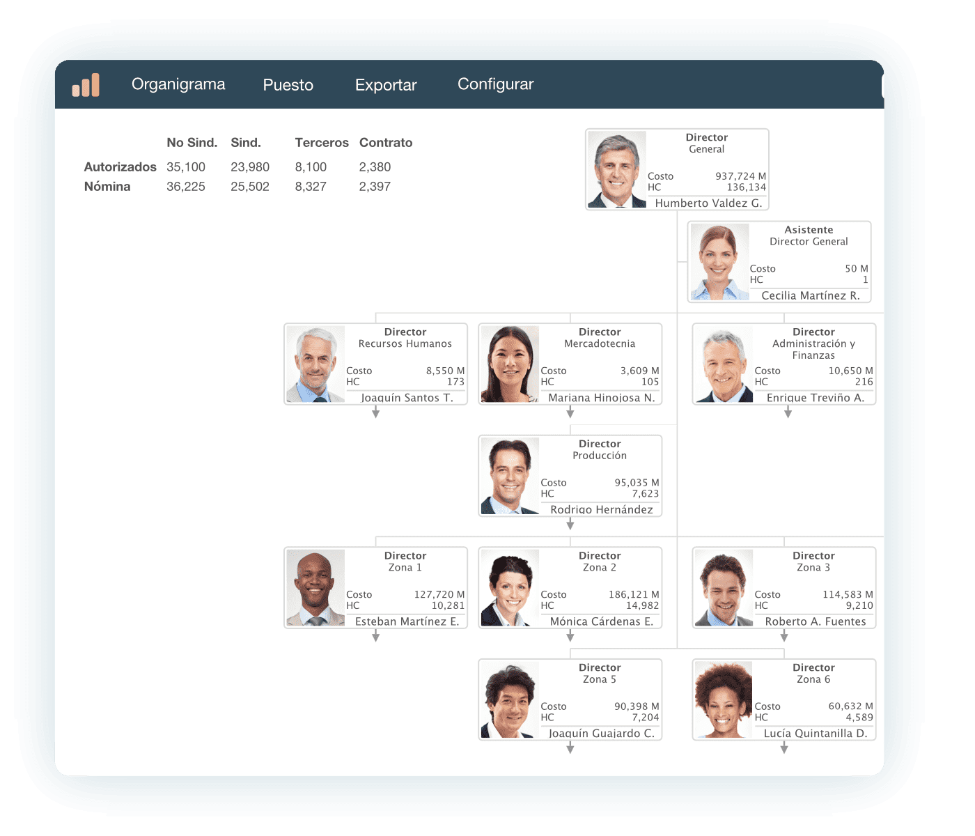 Gestión Organigramas